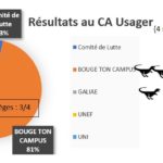 Infographie des résultats aux élections aux conseils centraux