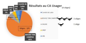 Infographie des résultats aux élections aux conseils centraux