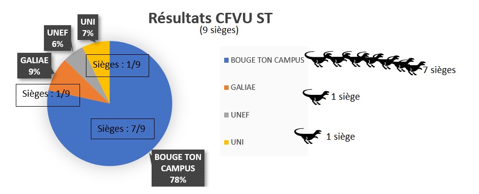 7 sièges pour GAELIS avec 80%, 1 siège pour GALIAE (9%) et le dernier pour l'UNI (7%)
