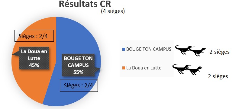  2 sièges pour chacune des listes candidates : La Doua en Lutte et Bouge Ton Campus
