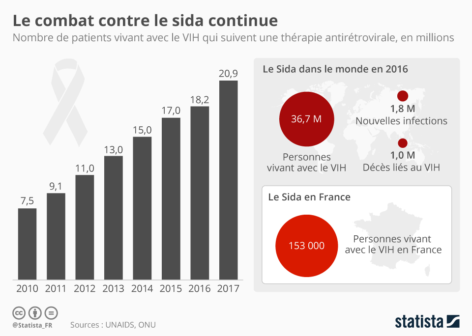 Dépistage du SIDA lundi 4 Décembre au Déambulatoire